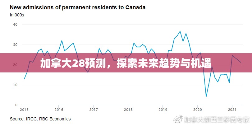加拿大28预测，探索未来趋势与机遇